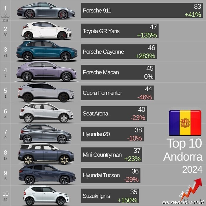 Porsche 911 шокирующе лидирует по продажам автомобилей в одной стране | Carscoops